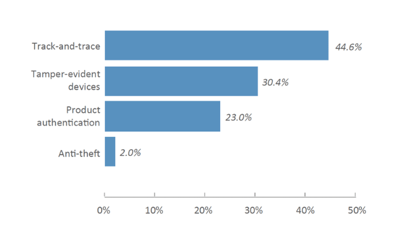 Smithers reports rise in counterfeiting